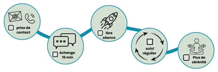 Déroulement du coaching parental Bloomway : prise de contact, échange 15 minutes, première séance, suivi régulier, plus de sérénité